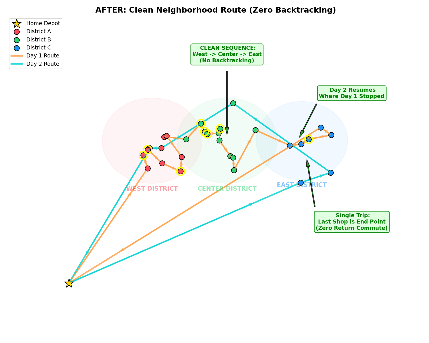 Optimized route: clean sequential sweeps through each district